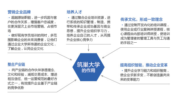 筑巢大學的作用-高清版